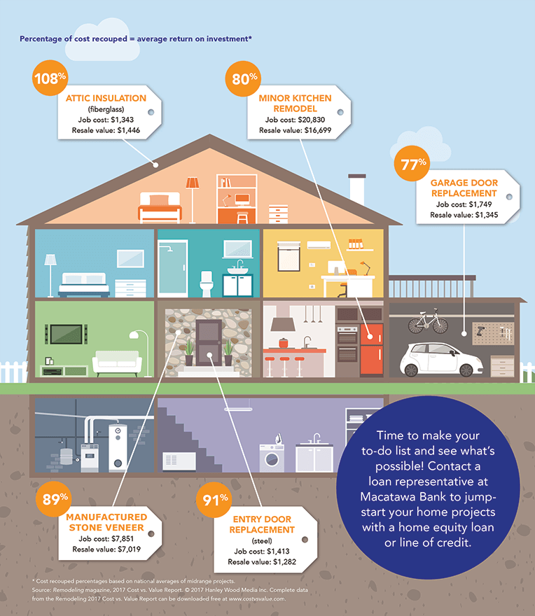 Percentage of cost recouped = average return on investment*
10
Attic insulation (fiberglass)
Job cost: $1,343
Resale value: $1,446
108%
Entry door replacement (steel)
Job cost: $1,413
Resale value: $1,282
91%
Manufactured stone veneer
Job cost: $7,851
Resale value: $7,019
89%
Minor kitchen remodel
Job cost: $20,830
Resale value: $16,699
80%
Garage door replacement
Job cost: $1,749
Resale value: $1,345
77%
Time to make your to-do list and see what’s possible! Contact a loan representative at Macatawa Bank to jump-start your home projects with a home equity loan or line of credit.
* Cost recouped percentages based on national averages of midrange projects. Source: Remodeling magazine, 2017 Cost vs. Value Report. © 2017 Hanley Wood Media Inc. Complete data from the Remodeling 2017 Cost vs. Value Report can be downloaded free at www.costvsvalue.com.
